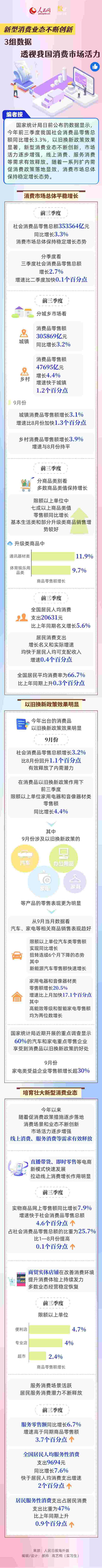 數(shù)讀中國丨新型消費業(yè)態(tài)不斷創(chuàng)新 3組數(shù)據(jù)透視我國消費市場活力