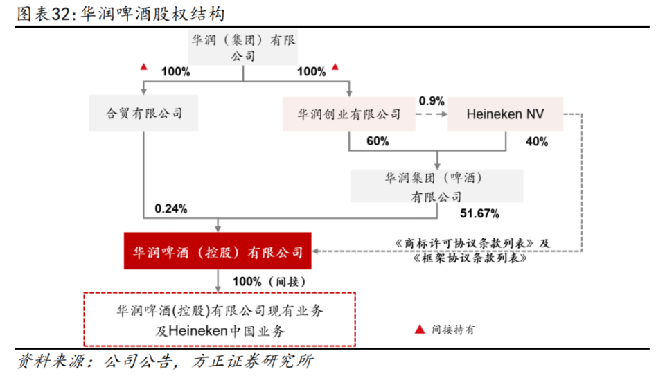 华润雪花啤酒股权结构图片