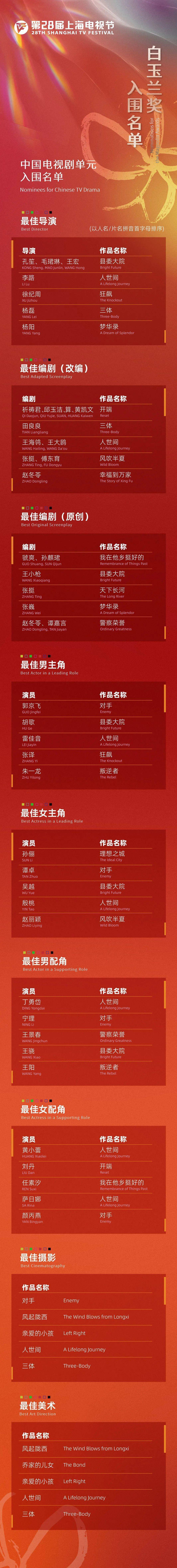 上海电视节白玉兰奖入围名单揭晓,真神仙打架_腾讯新闻