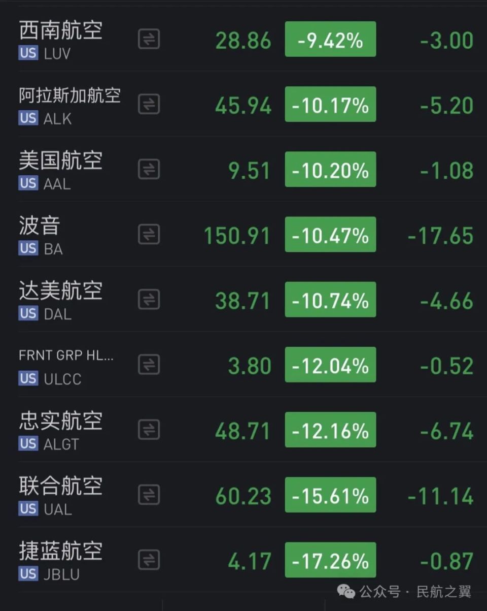 惨烈！航空股全线暴跌！-腾讯新闻