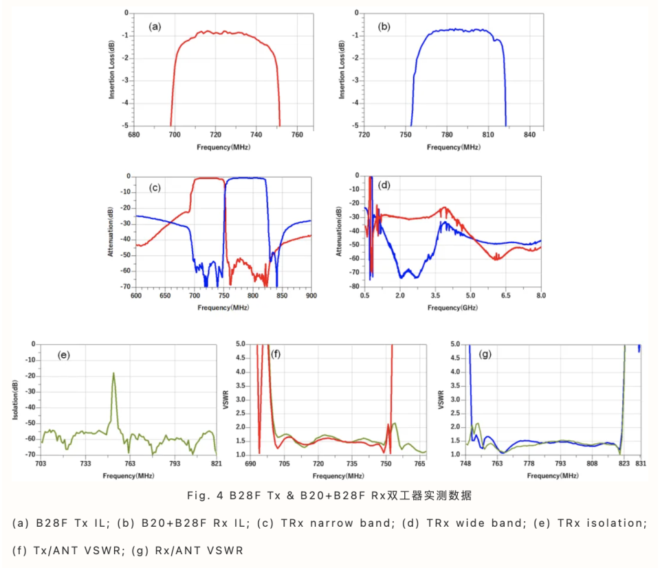 国内首款星曜半导体发布两款重磅tfsaw双工器b28ftxb20b28frx和b20