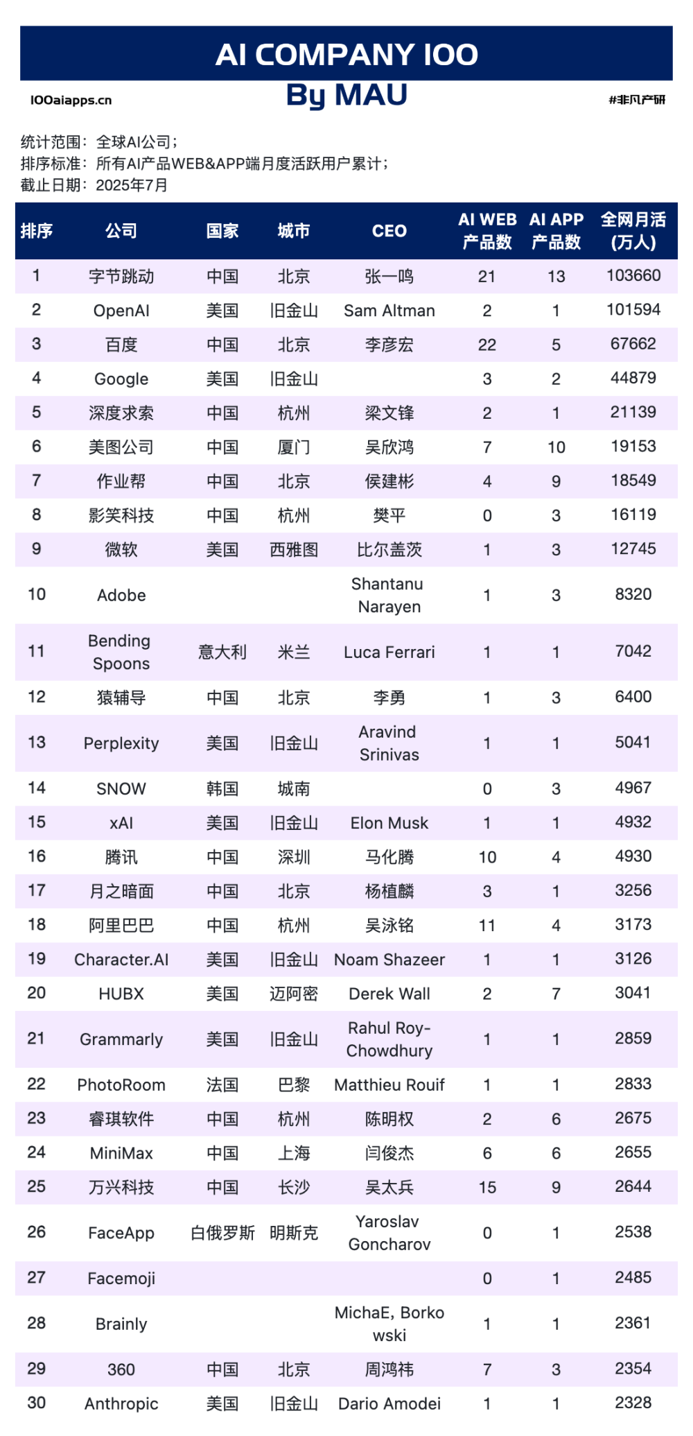 302亿美金 & 54亿用户：6张榜单看懂AI的“钱”与“人” · 原文图片 12