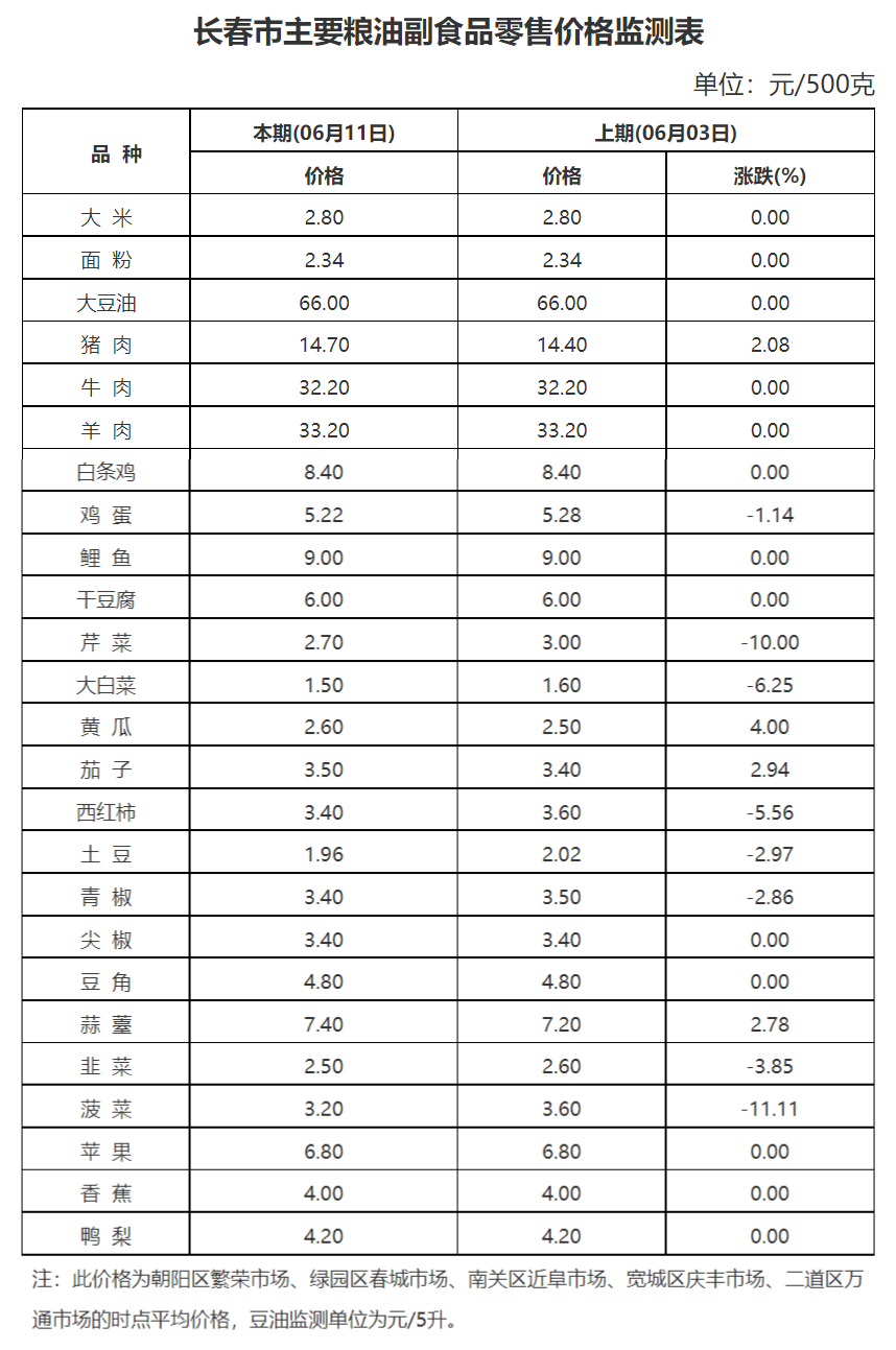 长春蔬菜价格下降