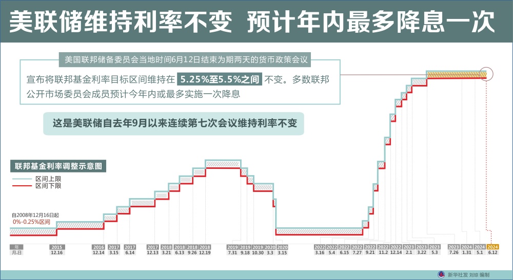 美联储维持利率不变 预计年内最多降息一次