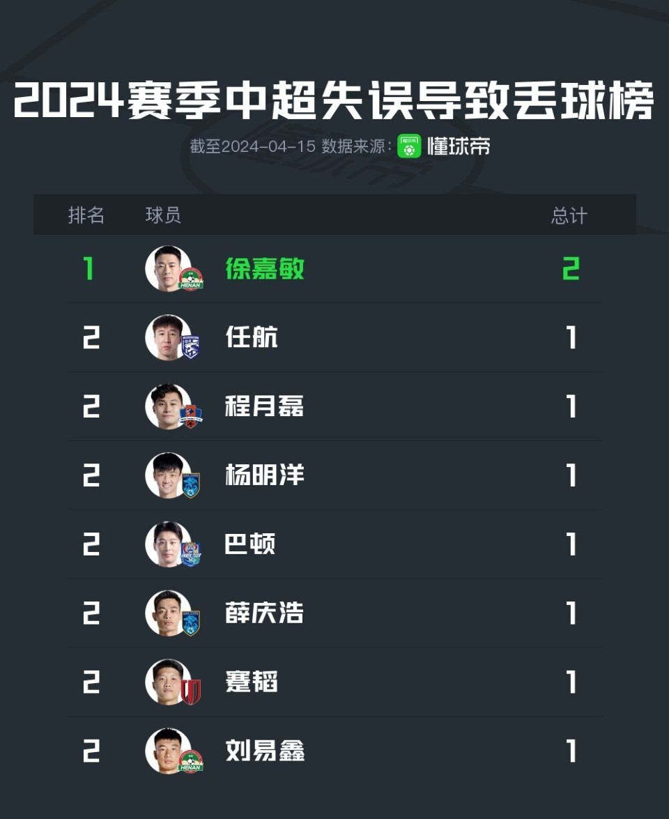 中超失误导致丢球榜徐嘉敏2次最多任航程月磊等人各1次