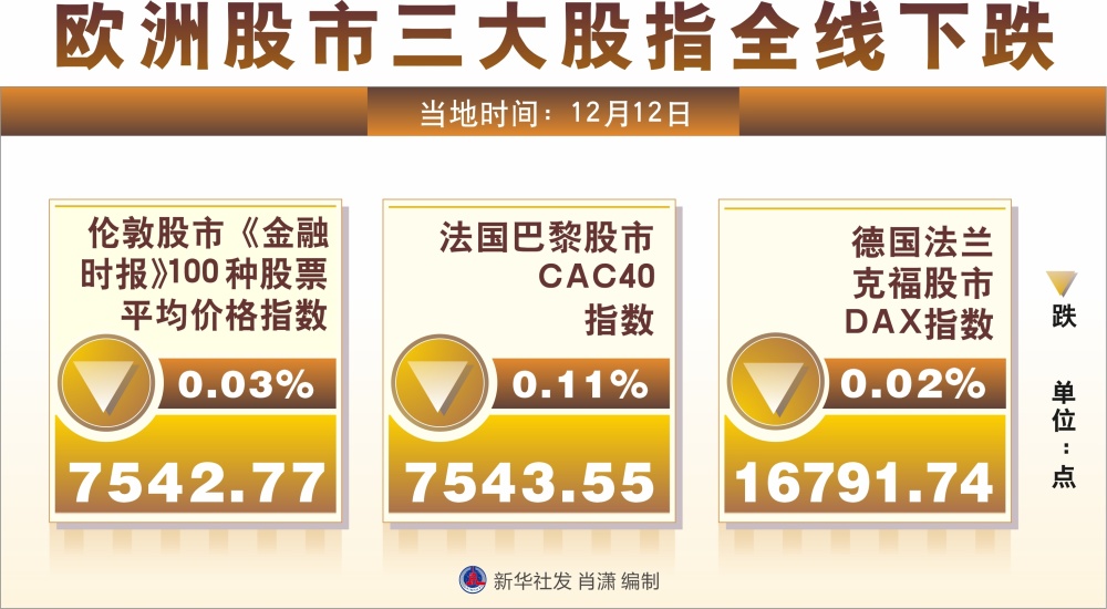 欧洲股市三大股指全线下跌