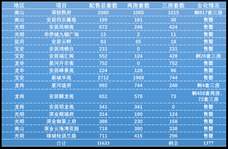 市价6折的人才房，深圳今年卖了超万套！还有逾万套在路上_腾讯新闻