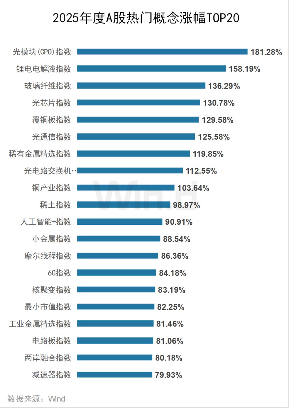 2025年度A股大数据排行榜-腾讯新闻