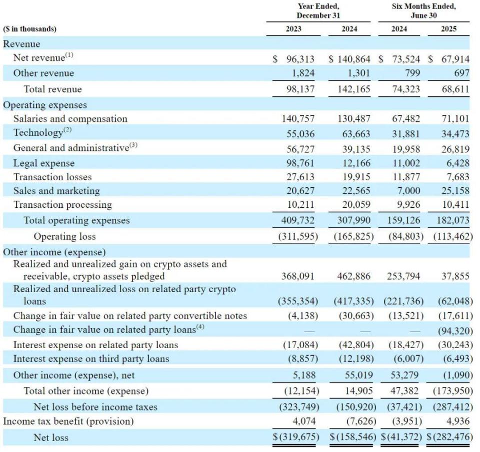 Gemini纳斯达克上市：市值38亿美元创始人曾低价囤积12万枚比特币-腾讯新闻