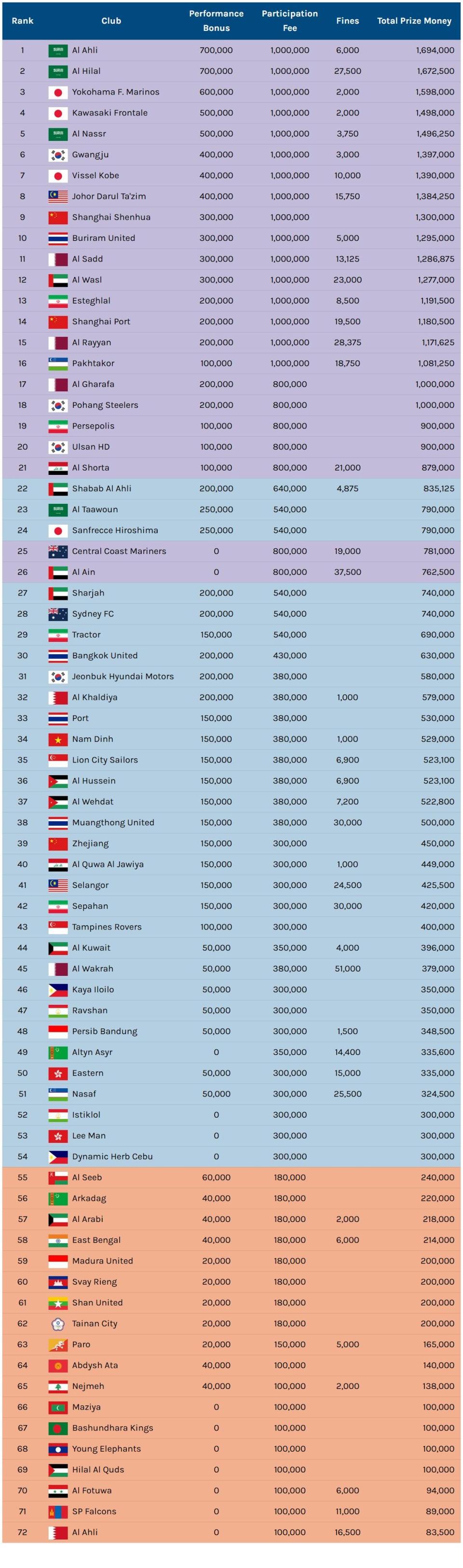 数据网站统计亚冠奖金：申花130万美元第9，山东泰山未在列-腾讯新闻