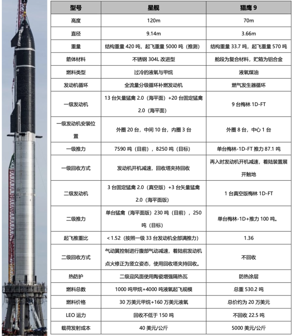 火箭总体参数为方便对比分析,下表同时列出当前版本星舰与猎鹰9号相关