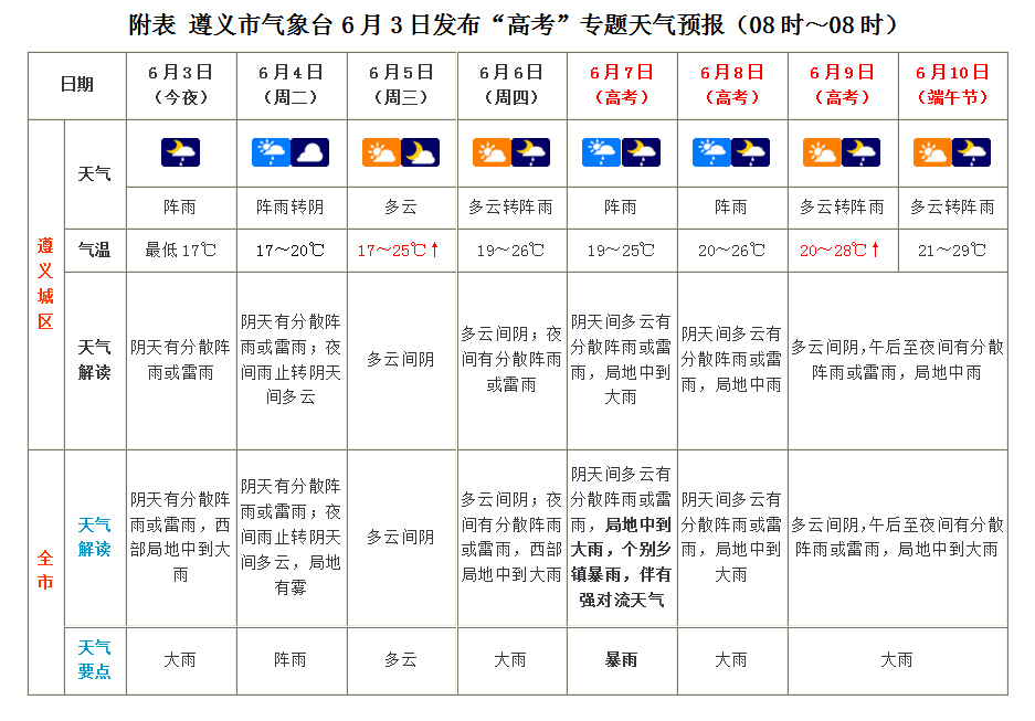 最新汇总!高考期间,贵州各地天气预报 交通提醒