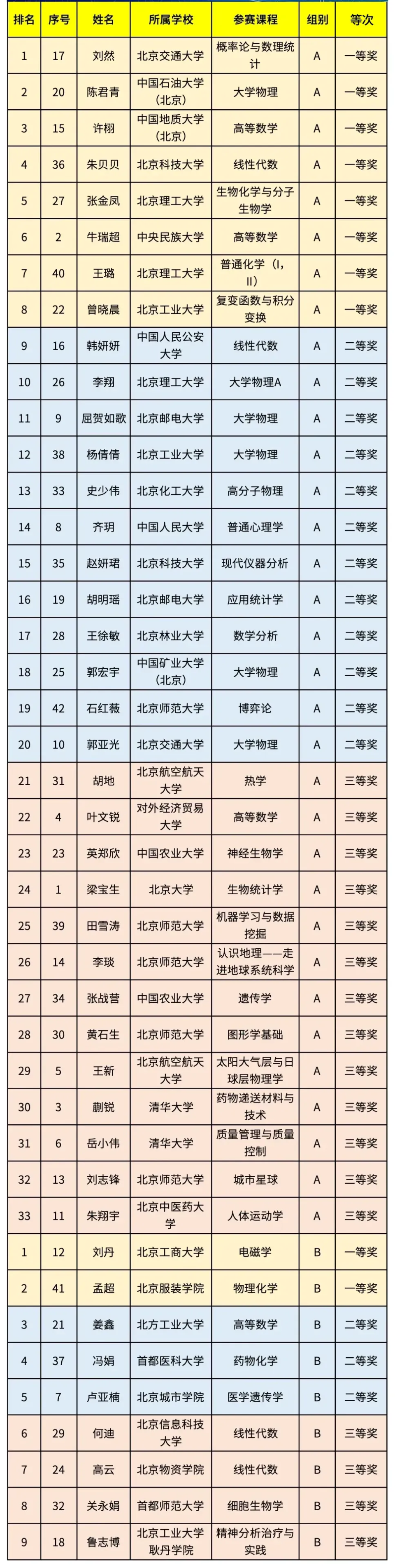 北京高校青教赛、管教赛获奖名单出炉！他们来自这些高校——_腾讯新闻