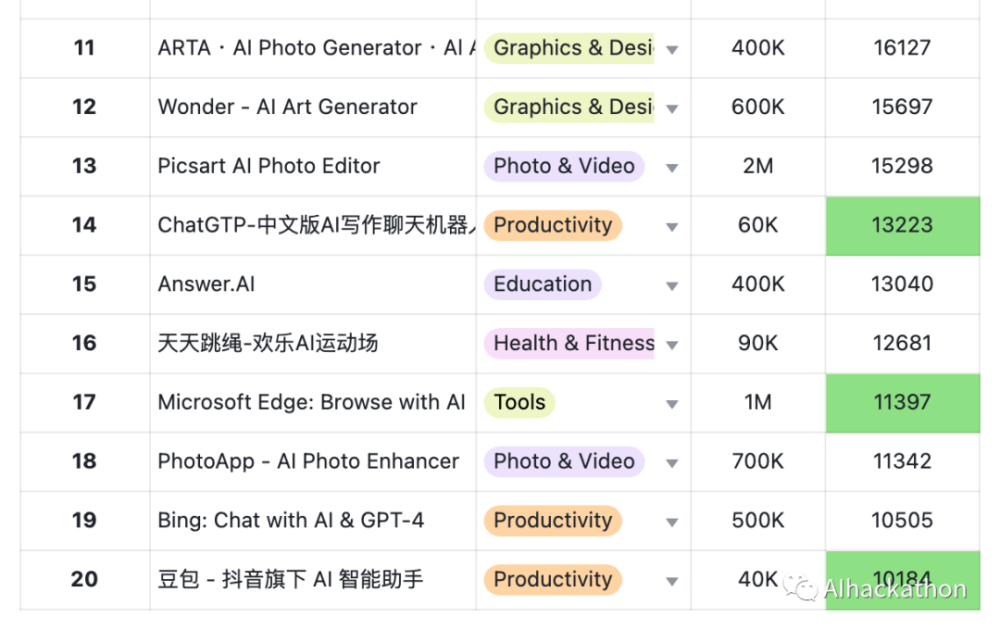 AI 产品榜 （2023 年 9 月）APP 增长榜，APP 依然不是优先策略 · 原文图片 10