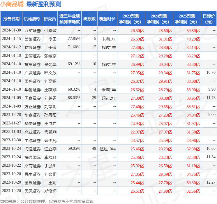 小商品城1月30日組織現場參觀活動海通證券研究所五礦證券研究所等多