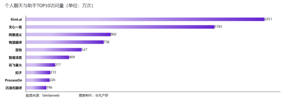 非凡产研:2024年5月全球AIGC行业月报-流量篇 · 原文图片 17