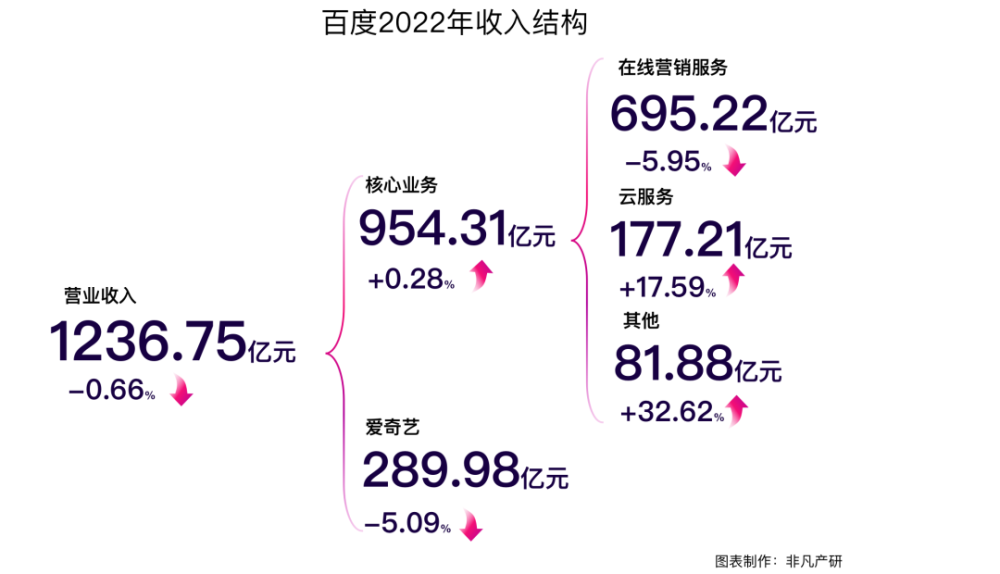 财报分析｜AI 赋能的下一代搜索：百度的新增长引擎 · 原文图片 8