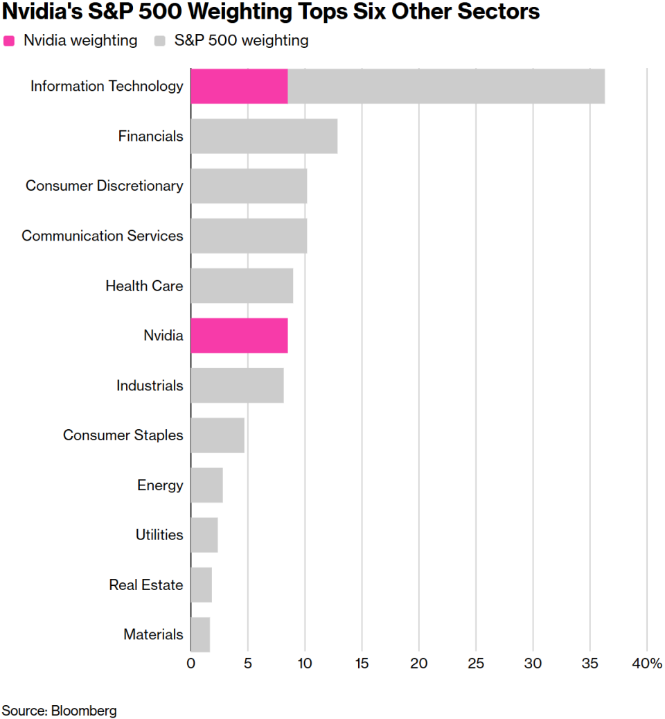 富可敌国！英伟达成“5万亿俱乐部”唯一成员，权重超标普500近半公司之和-腾讯新闻
