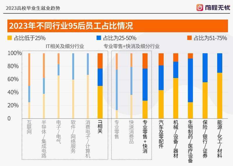 《2023高校毕业生就业趋势》显示，年轻化程度和高学历员工比重都有提高。