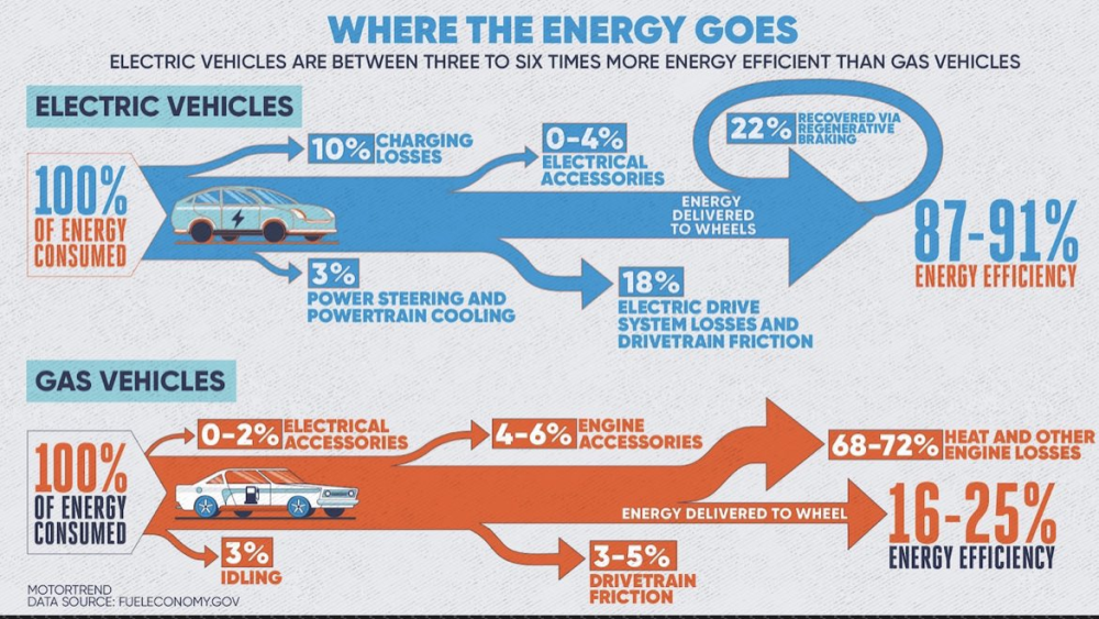 电动车取代燃油车底层逻辑之一：能量转换效率是后者的 36 倍_腾讯新闻