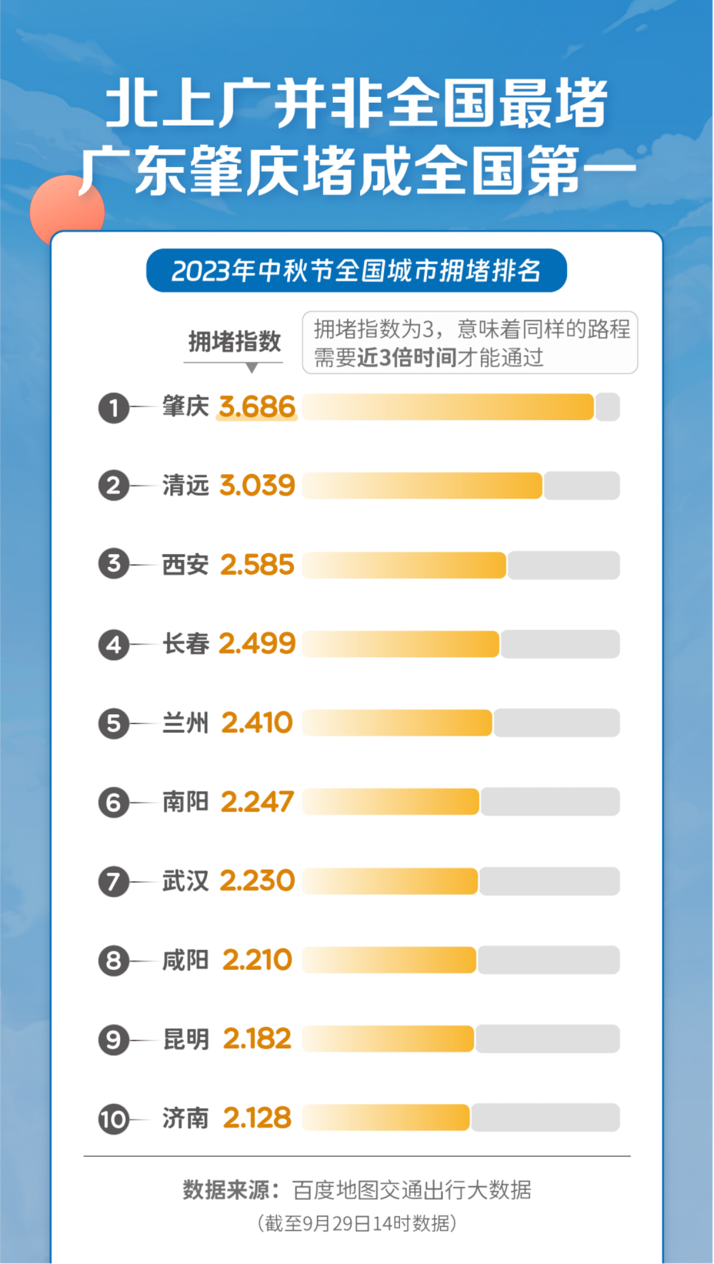 假期第一天哪座城市最堵（假期第一天干什么） 第2张