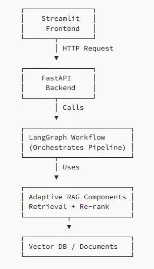 手把手搭建 Adaptive RAG 系统：从向量检索到 Streamlit 前端全流程_腾讯新闻