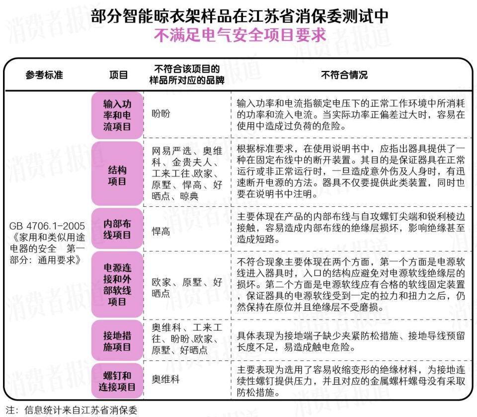 智能晾衣架是“智商税”吗？好太太、金贵夫人、网易严选等产品存在问题-腾讯新闻