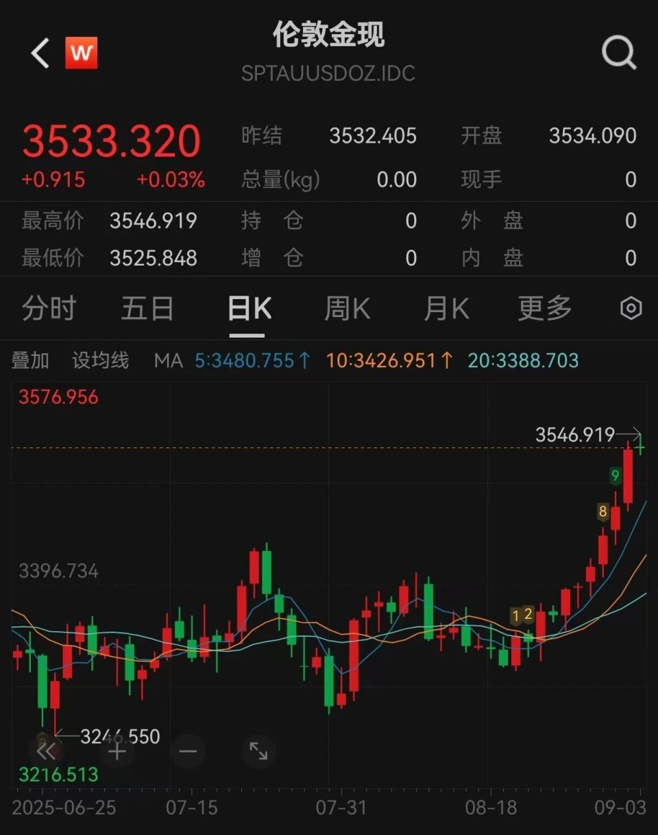 站上3600美元！金价继续创历史新高！-腾讯新闻