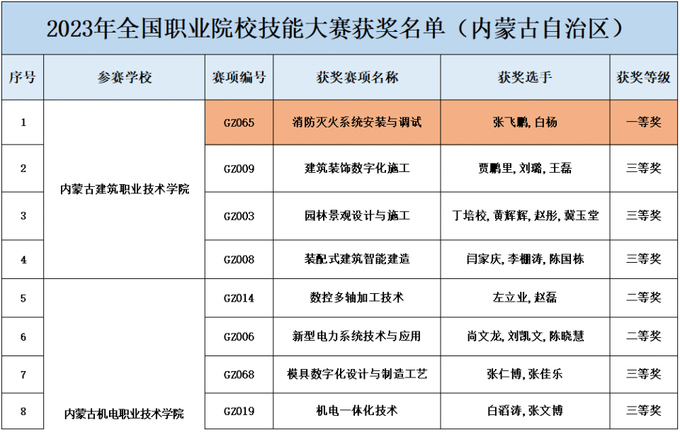 有锡盟多名学生,教师!