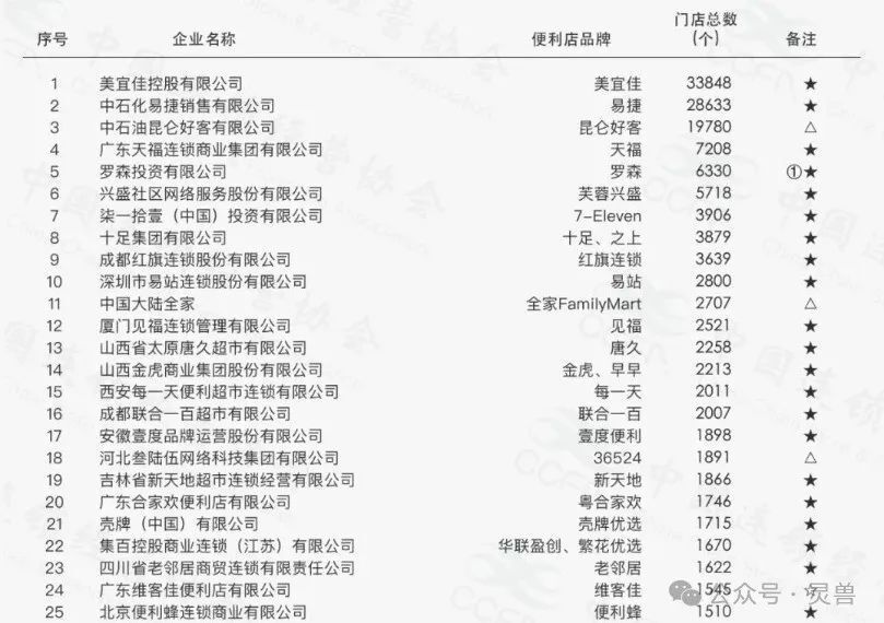 罗森门店总数6330个,位列第五,领先于7-11(位列第七),全家(位列第十一