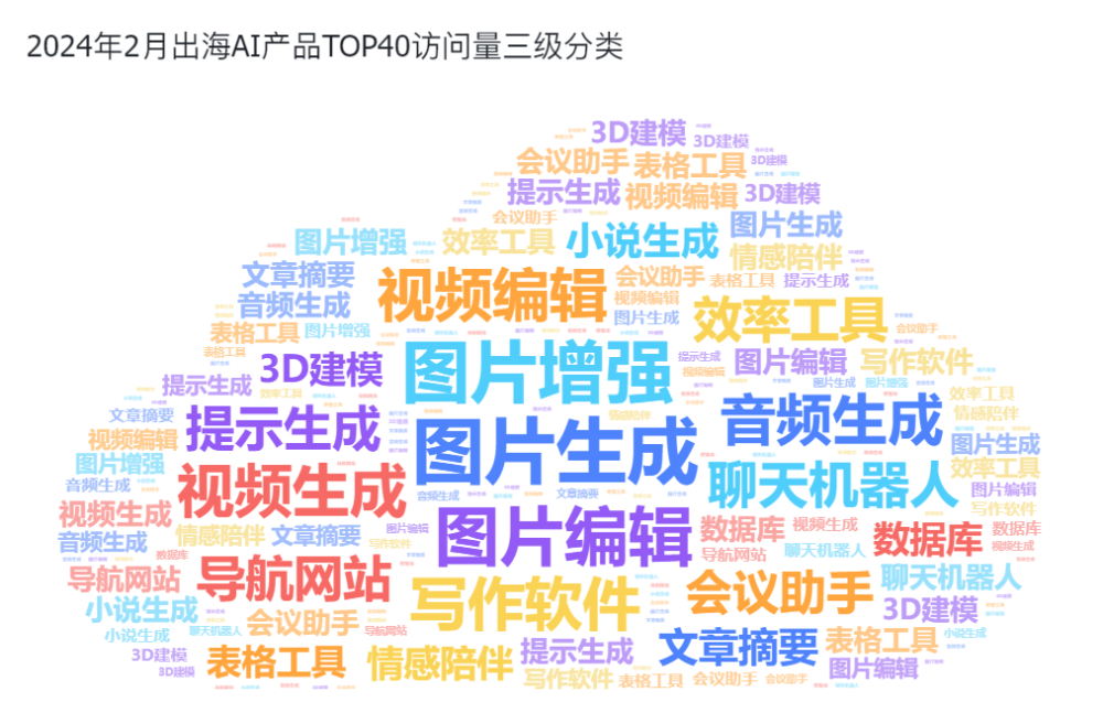 非凡产研：2024年2月全球AIGC行业月报-流量篇 · 原文图片 20