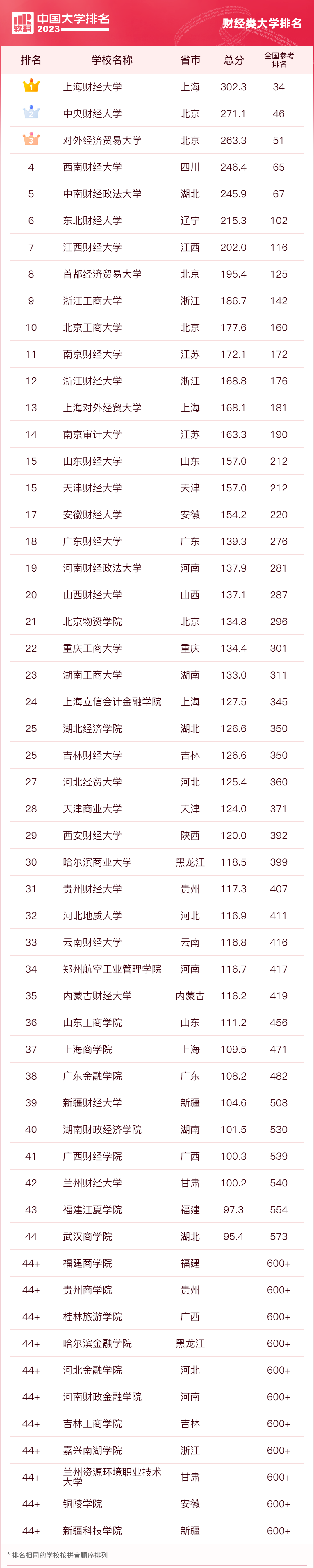 师大排名全国多少名_全国师大排名_师大排名全国几位