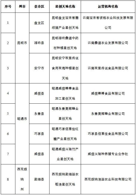 第七批云南省星创天地名单公布_腾讯新闻