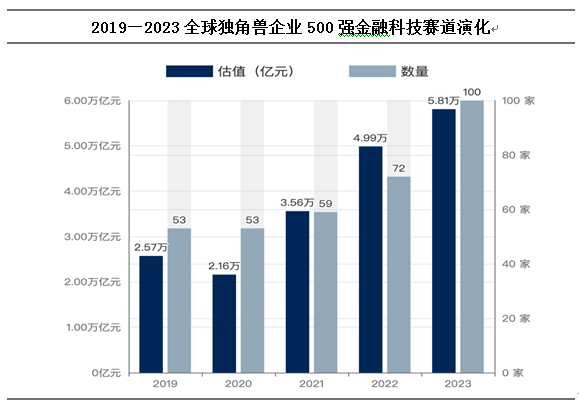 2023全球独角兽企业500强：金融科技赛道独角兽企业发展呈现上升趋势