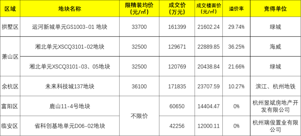 2023杭州土拍收官：14批次吸金1691.2亿元 滨江拿下27块地_腾讯新闻