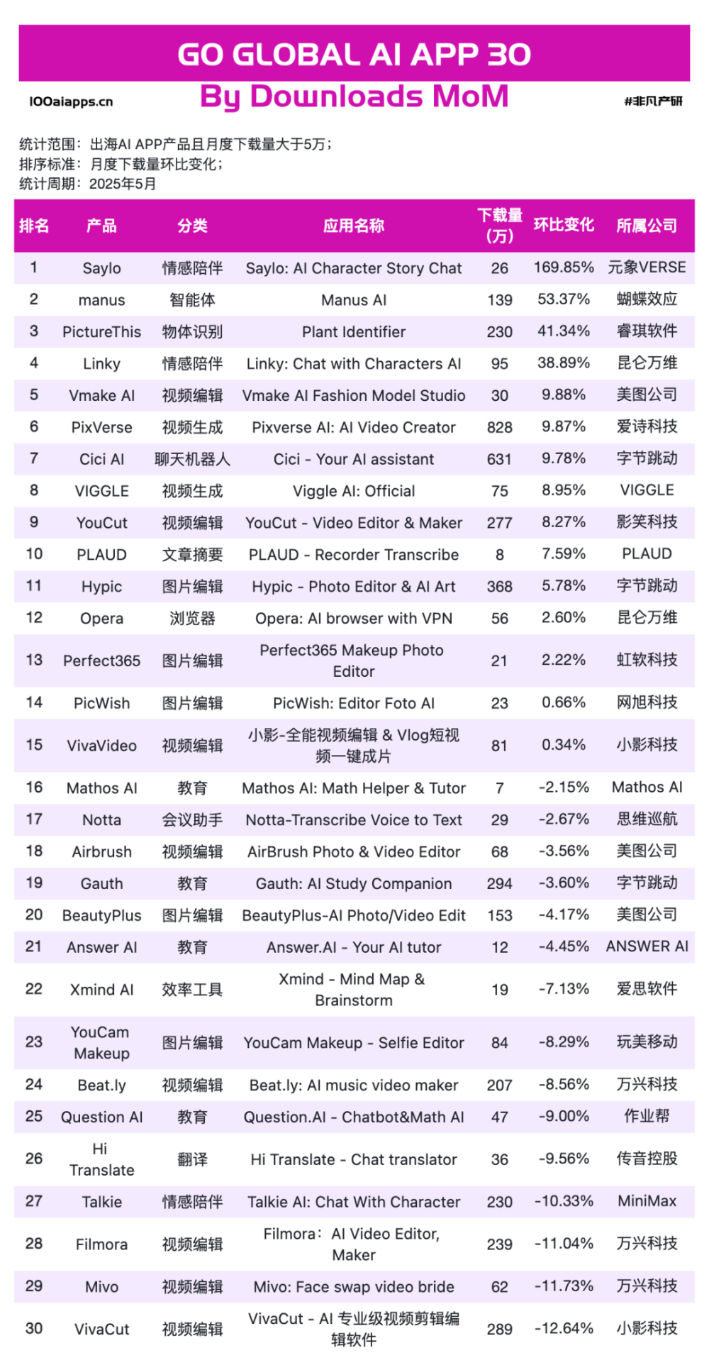 AI 出海两极分化：Web 靠视觉收钱，App 靠场景起飞｜5 月榜单出炉 · 原文图片 9