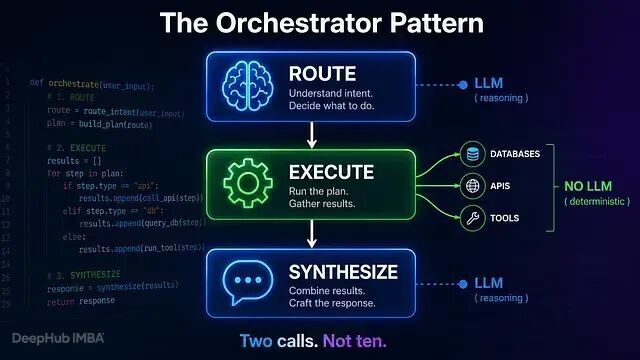 Orchestrator 为什么比 Agentic Loop 快：LLM 决策与执行分离的架构解析_腾讯新闻
