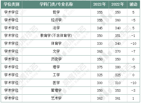 表 1 2022-2023年清華大學複試線對比體育碩士為清華2023年複試線上漲