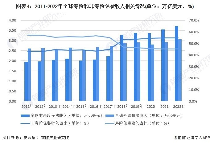 2023年全球保险行业市场现状及发展前景预测 2028年保费收入或超8万亿