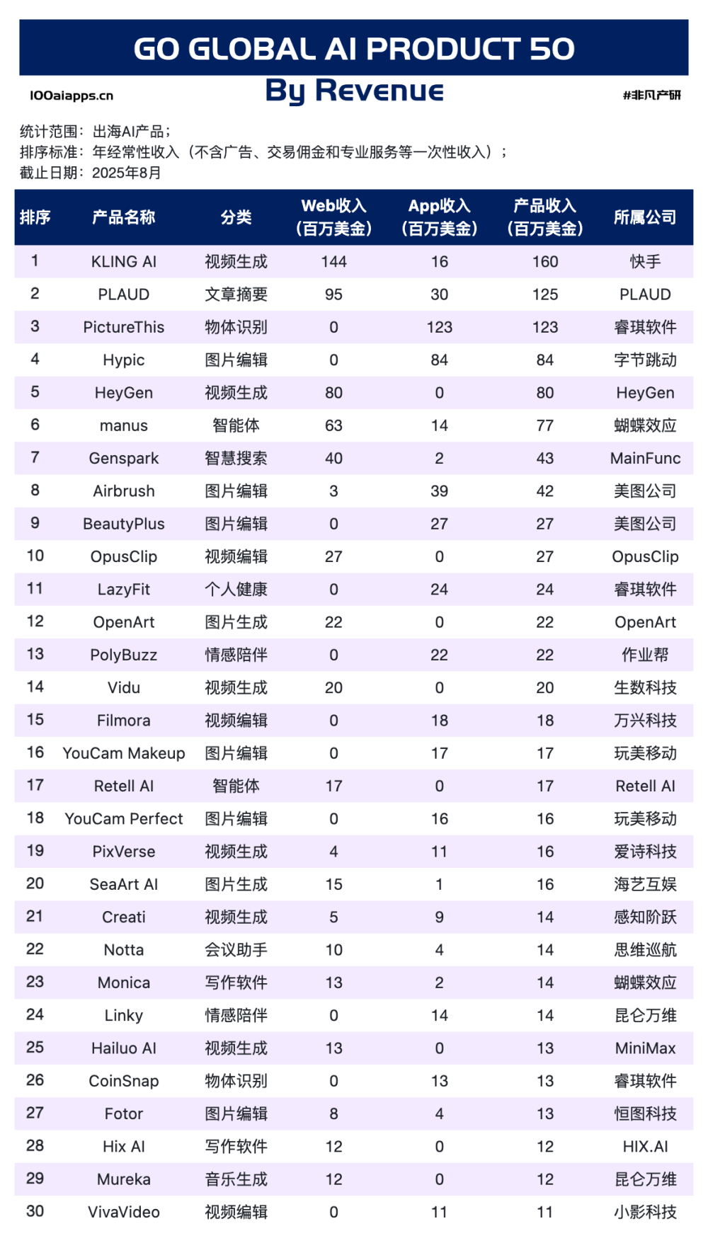 高盛“打闷包”说全球AI应用收入300亿美金，我们“开源了”整个名单｜AI百强榜 · 原文图片 7