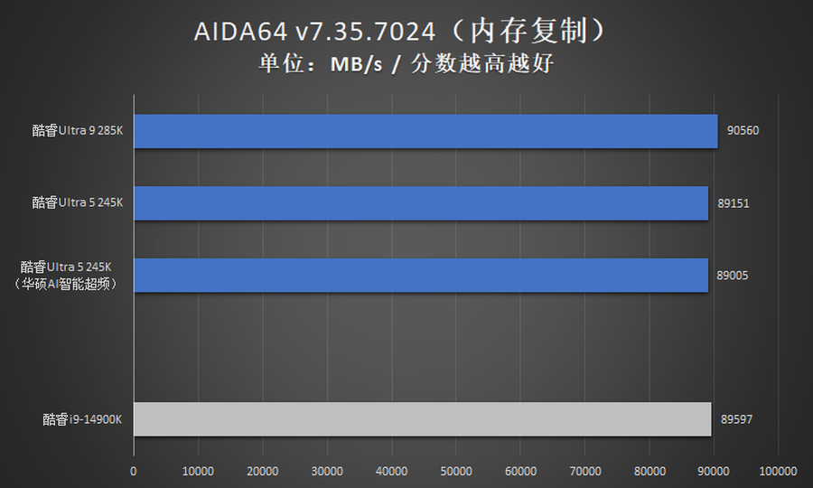 英特尔酷睿Ultra 9 285K首发评测：8+16核心24线程，4大模块联手迎战新时代！_腾讯新闻