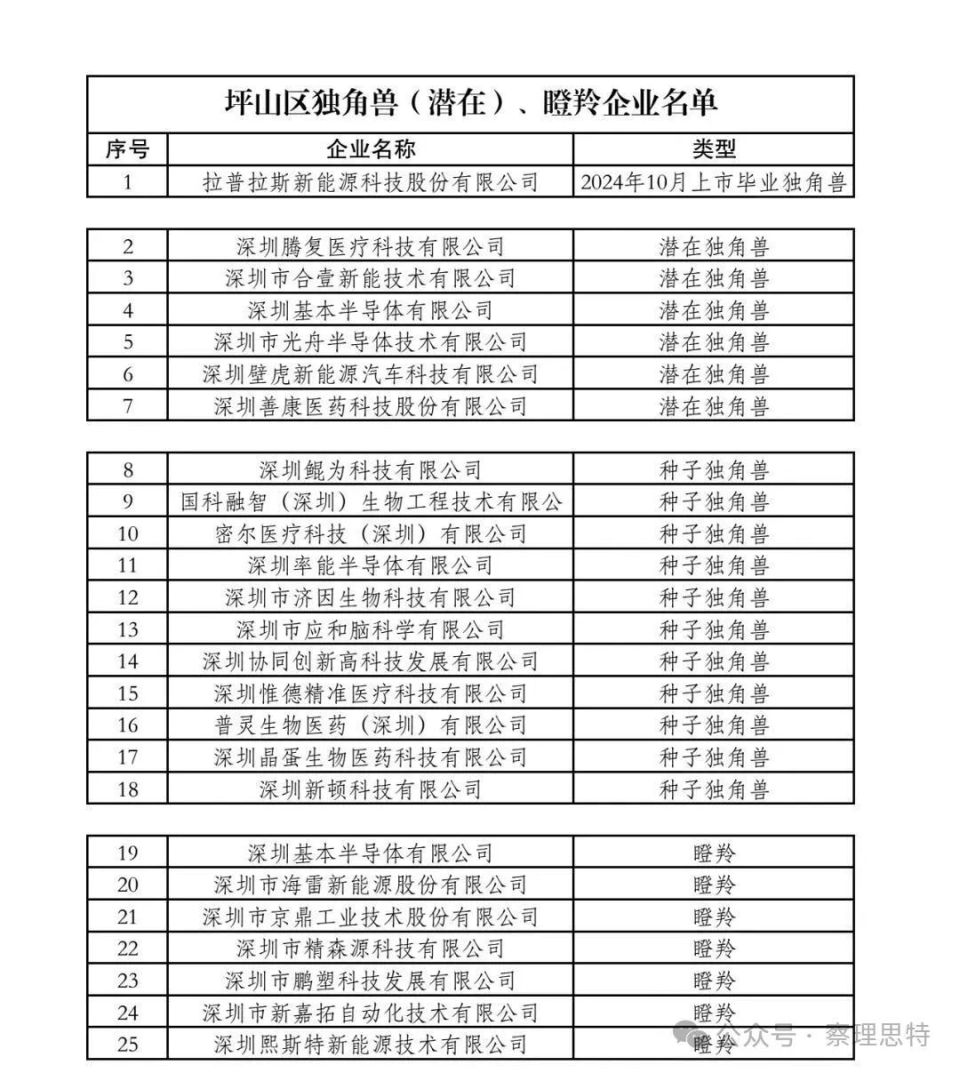 新增独角兽企业数量全国第一！深圳做对了什么？_腾讯新闻