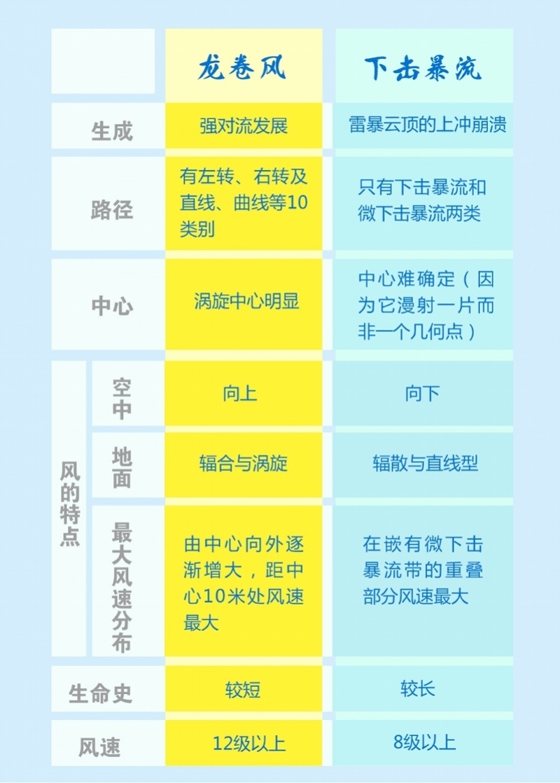 同样是带来大风，“天气刺客”下击暴流和龙卷风有何不同-腾讯新闻