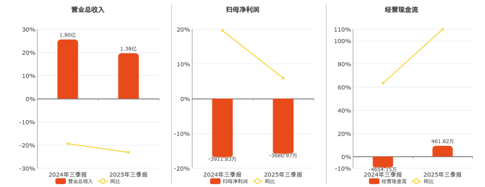 2025年三季报净利润为-3680.97万元_腾讯新闻