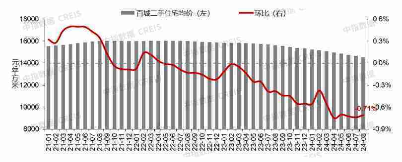 報(bào)告：百城二手住宅均價(jià)環(huán)比連跌28個(gè)月