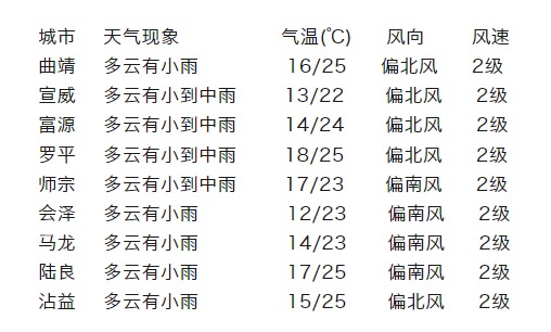 曲靖城市天气预报