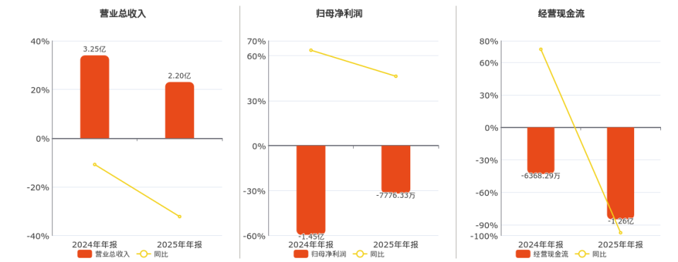 舒泰神(300204.SZ)：2025年年报净利润为-7776.33万元_腾讯新闻