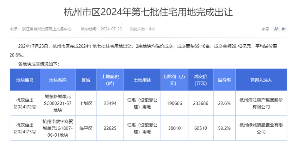 近60%！杭州土拍溢价率纪录，被绿城刷新_腾讯新闻