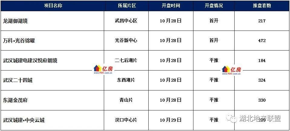 【亿房研究】2023年10月第4周武汉新房住宅成交3697套，本周6盘加推_腾讯新闻