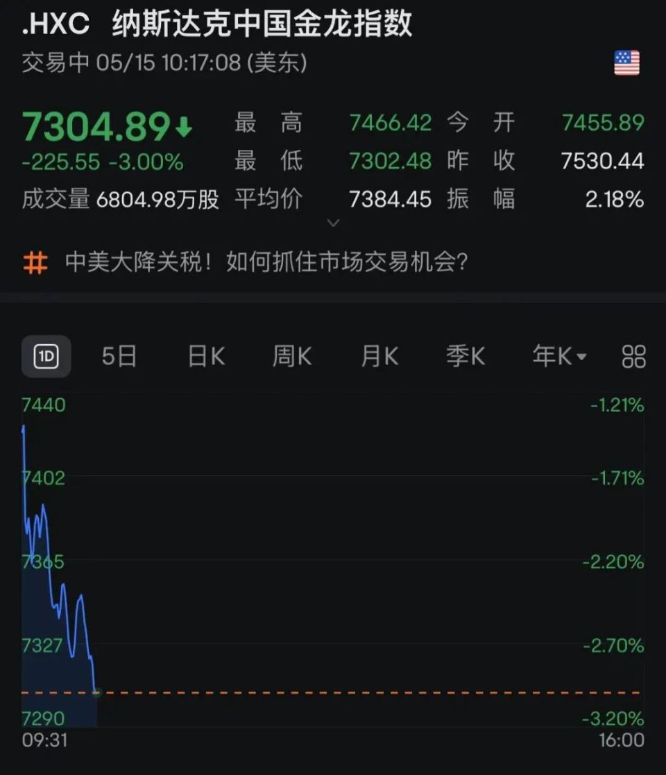 美股三大指数集体下挫，多只中概股下跌阿里巴巴跌逾7%，黄金暴涨-腾讯新闻
